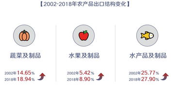 數說新中國70年 農業農村巨變與農產品國際貿易的快速發展